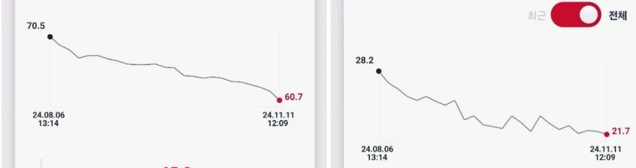 회원 체성분 그래프: 체중 70.5kg에서 60.7kg, 체지방량 28.2kg에서 21.7kg으로 감소 (2024.08–2024.11)